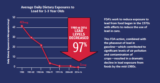 The average daily lead exposure for children 1-3 years old has decreased 97% from 1980 to 2016.